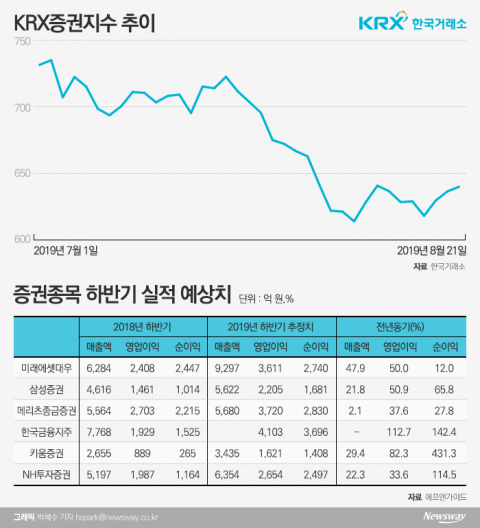 상반기 웃은 증권株, 심상찮은 주가 내리막에 울상