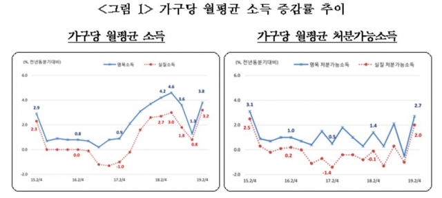 소득양극화 역대 최악···“최하위층에 자영업자 증가 영향”(종합)