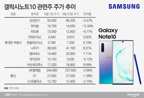 ‘갤노트10’ 흥행 청신호에도 관련株 성적은 제각각