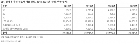 가트너 “2020년 글로벌 5G 인프라 매출 42억 달러”