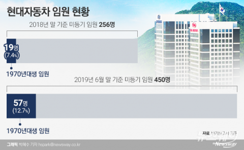 ‘정의선 체제’ 현대차, 40대 임원수 10% 넘었다