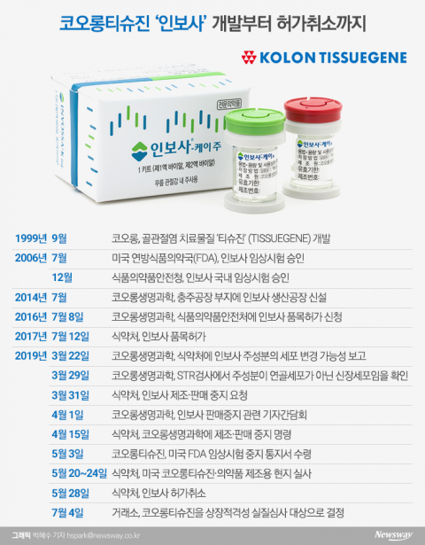‘상폐 벼랑 끝’ 코오롱티슈진,  ‘6만 개미’ 2년 동안 발 동동