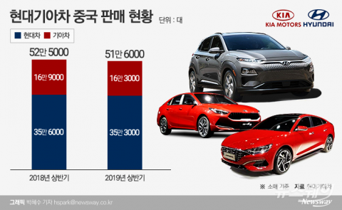 中시장 살린다···전기차 대폭 강화하는 현대·기아차