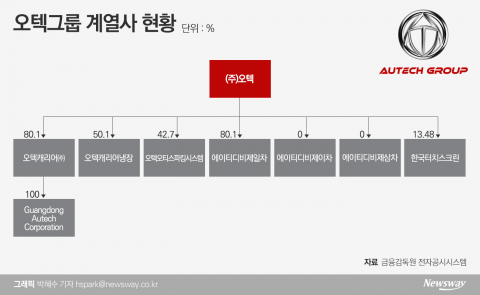 美 헤지펀드 공격받은 오텍, ‘알짜’ 오텍캐리어 상장 나설까