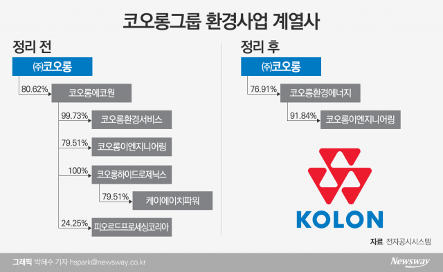코오롱, 환경 계열사 70% 정리···신사업 속도낸다