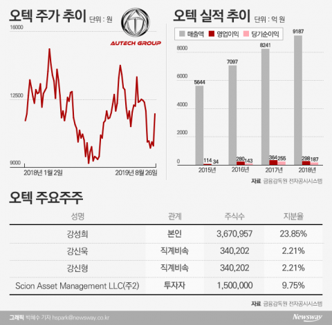 오텍, 美 헤지펀드 ‘경영참여’ 선언···경영권 분쟁 시작되나