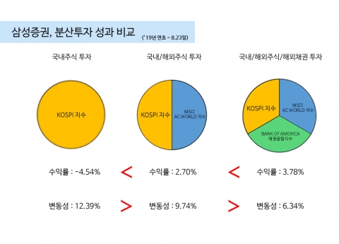 해외주식·해외채권 분산투자시 수익률은↑ 변동성은↓