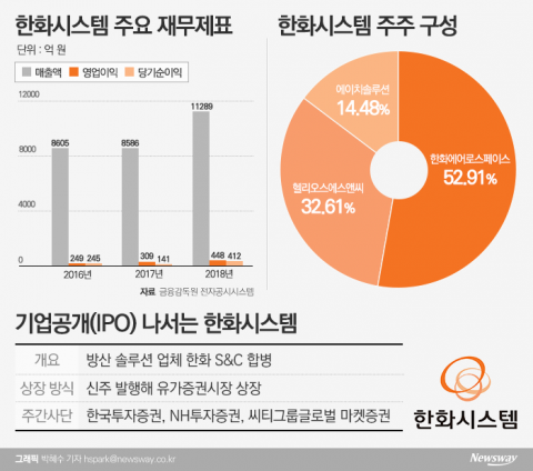 ‘최소 2조원’ 한화시스템, 하반기 공모 시장 달군다