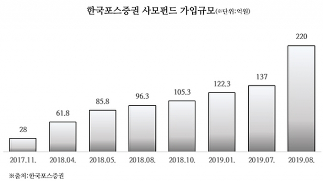 한국포스증권, 온라인 사모펀드 판매 ‘활발’