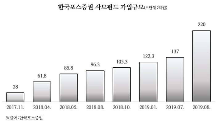한국포스증권, 온라인 사모펀드 판매 ‘활발’ 기사의 사진