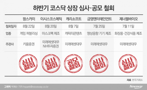 “장 이기는 장사 없다” 코스닥 악재 속 IPO 포기 기업 급증
