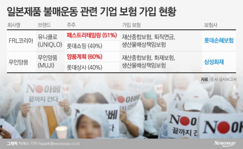 日불매운동에 일반보험 줄어들라···롯데손보·삼성화재 ‘고민’