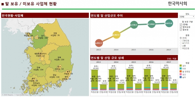한국마사회 말산업연구소, ‘BI 시스템’ 구축···“말산업 통계 서비스 강화”