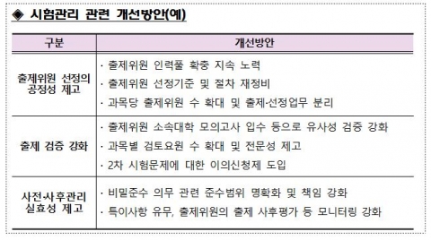 금감원 ‘공인회계사 시험 부정출제 의혹’ 수사의뢰 예정