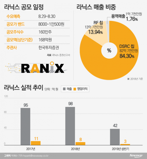‘성장성 특례 2호’ 누가···라닉스·올리패스 코스닥 상장 도전