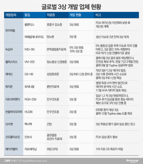 티슈진 상폐 이슈에 글로벌 임상 턱밑까지 온 바이오株도 ‘긴장’