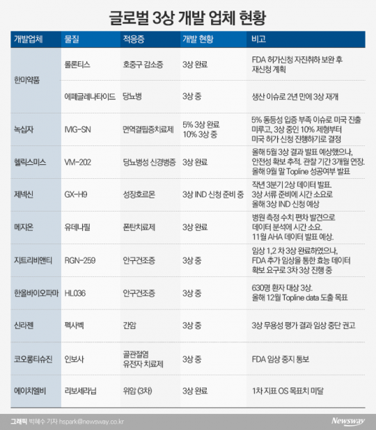 티슈진 상폐 이슈에 글로벌 임상 턱밑까지 온 바이오株도 ‘긴장’ 기사의 사진