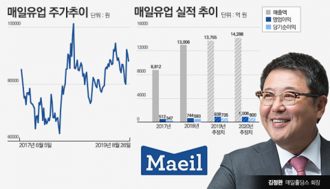 지배력 높인 김정완 회장, 실적개선 ‘순항’