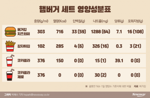 ‘가성비 갑’ 노브랜드 버거···건강하게 먹으려면 이것 따져라