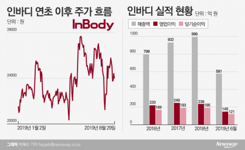 인바디, 인보사 사태에도 실적으로 주가 방어