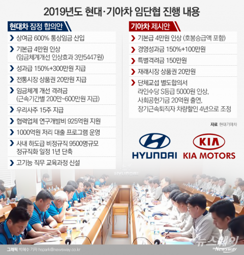 현대차 임단협 합의 했는데···기아차는 교섭결렬 왜?