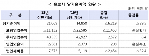 손보사, 상반기 순익 30% 감소···車보험 영업적자 135배