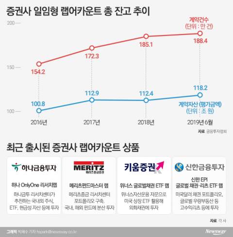 상반기만 누적잔고 120조 육박...변동성 장세에 ’랩어카운트’에 주목