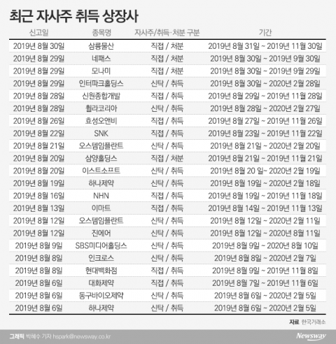 “추가 하락 막아라” 상장사들 자사주 매입 안간힘