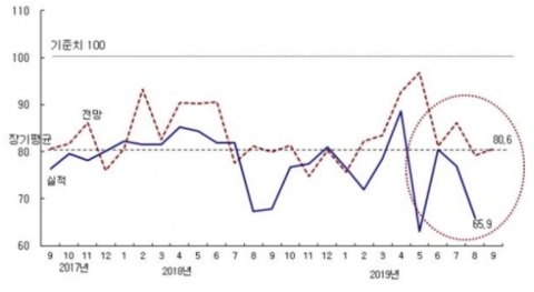 8월 건설체감경기 뚝···“비수기·분양가상한제 영향”