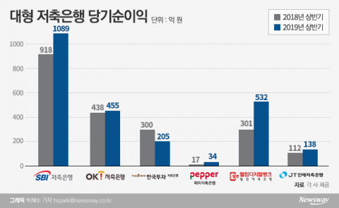 대형저축은행 자산·순이익 성장세···규제 강화는 ‘부담’