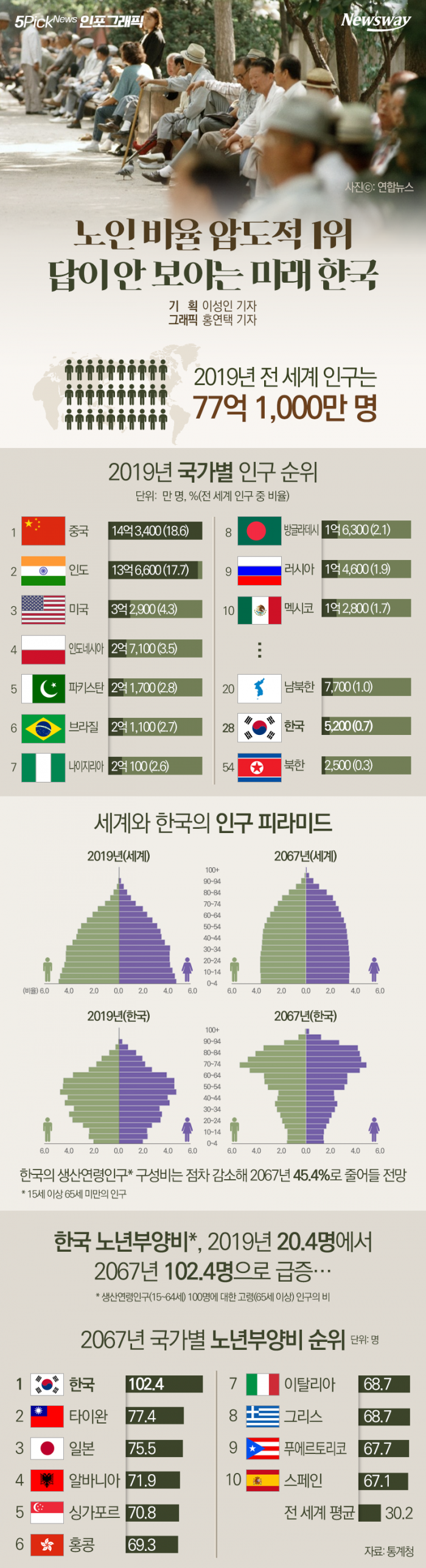 노인 비율 압도적 1위···답이 안 보이는 미래 한국 기사의 사진