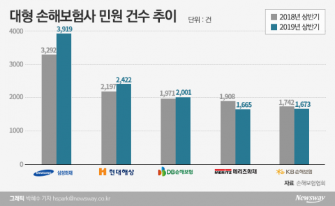 손보사 ‘빅5’, 상반기 민원 증가···삼성·메리츠 반대 행보