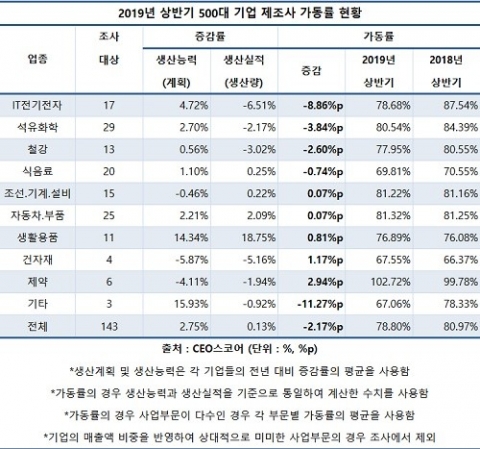 대기업 가동률 1년새 80% 밑돌아···IT·전자 낙폭 ‘최대’