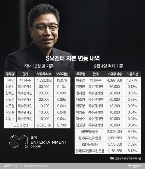 기관투자자 지분 늘어나는 SM엔터, 주주정책 변화 맞을까