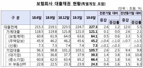 6월 보험사 대출채권 227조원···약관대출 1년새 3조 증가
