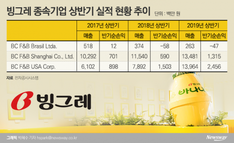 빙그레, 해외서 돌파구 찾는다···美법인 실적 ‘껑충’