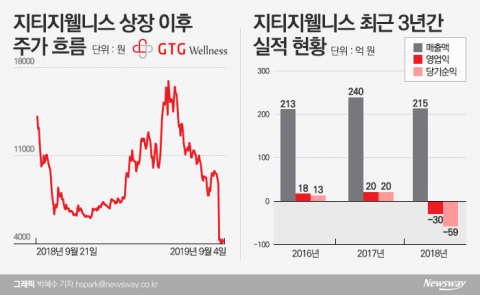 지티지웰니스, 증권가 ‘호평일색’에도 주가는 난항