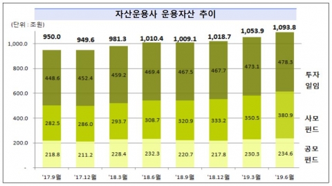 2분기 자산운용사 순이익 2128억원···전분기比 12.7%↓