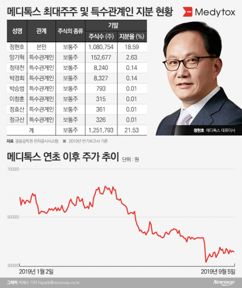 정현호 메디톡스 대표, 안팎 잡음에 지분가치 2400억 증발