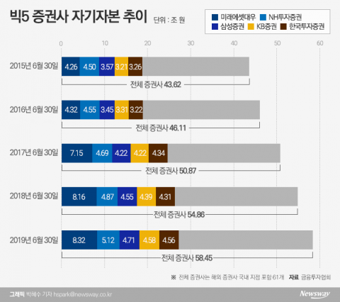 커지는 증권업계 ‘빈부격차’···빅5 자기자본, 전체의 절반 육박