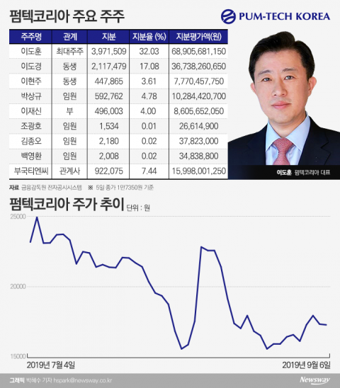화장품 용기로 690억대 지분가치···주가부양은 ‘숙제’