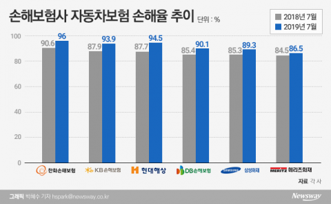 車보험 7월 손해율 90%대 급등···3분기 태풍·추석 비상