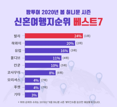 팜투어, `2020년 봄 허니문 시즌 신혼여행지 베스트 7` 발표