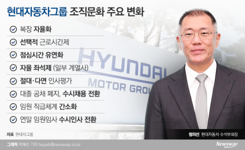 현대차그룹 ‘3.0 시대’ 쾌속질주···정의선 혁신 빛났다