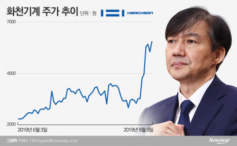 조국 이슈에 울고 웃고···또 다시 들썩이는 정치테마주