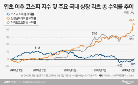 평균 수익률 40%···하반기 상장 리츠 기대감 高高