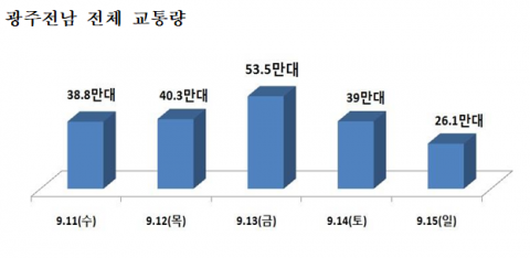 한국도로공사 광주전남본부, 고속도로 추석 당일 가장 혼잡 예상