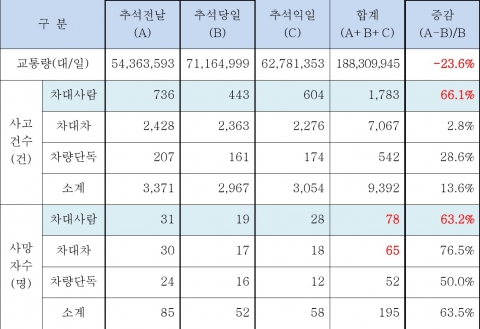 추석연휴 보행자 車사고 최다···전날 사망자 당일 1.6배