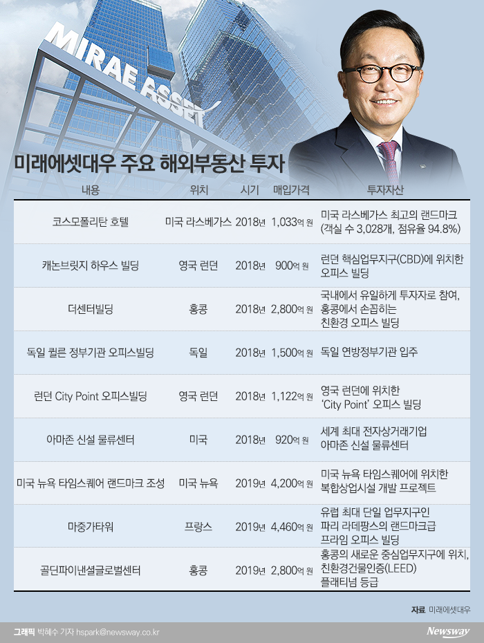 박현주의 ‘글로벌 IB’ 활약···미래에셋 해외투자 결실 기사의 사진