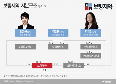 보령제약, 김은선의 결단···메디앙스 분리해 3세 승계 속도